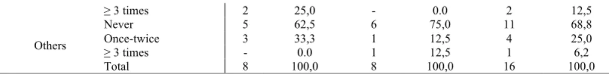 Table 2. Drug use and school performance.