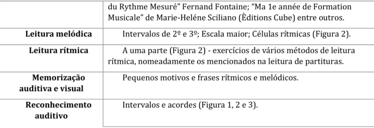 Tabela 2  – Tabela de matérias teóricas lecionadas no 1º Grau do Conservatório Regional de  Castelo  Branco  (Fonte:  Programa  da  disciplina  de  Formação  Musical  C.R.C.B