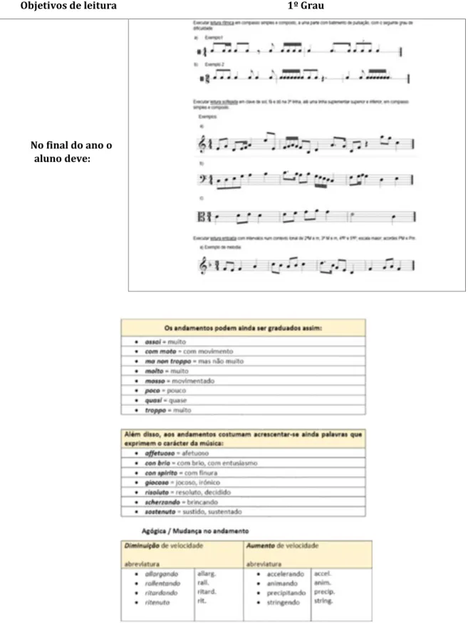 Tabela 3 – Tabela de objetivos de leitura lecionados no 1º Grau do CRCB (Fonte: Programa da  disciplina de Formação Musical CRCB  2018/2019 - 1º Grau); 