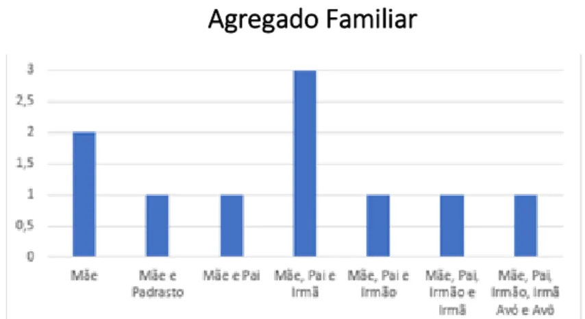 Gráfico 3 – Agregado familiar dos alunos da turma de F.M. 1º Grau (fonte: elaboração do  autor); 