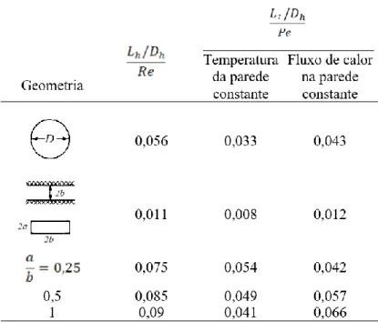 Tabela  2.1  -  Comprimento  da  entrada  hidrodinâmica  L h   e  térmico L t  no escoamento laminar no interior de tubos, (retirado  de Porte, 2007)