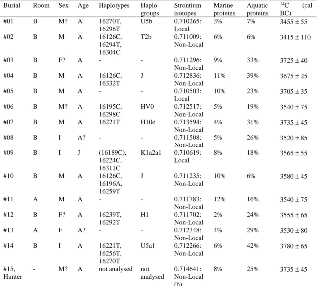 Table 1. Bom Santo Cave: Biological profile, mtDNA haplotypes and haplogroups, isotopes and radiocarbon dating of  the buried population (a)