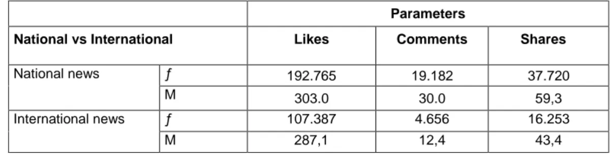 Table 4 – User participation by time of the day  Parameters 