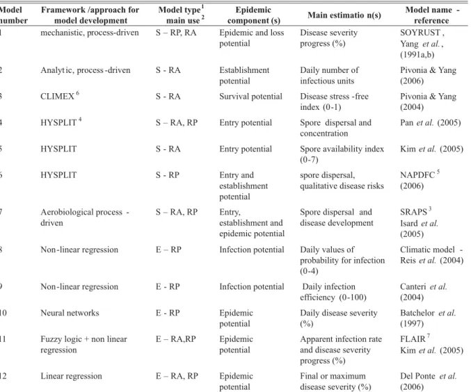 TABLE 1 - Mathematical models and their characteristics used for risk assessment and risk prediction of Asian soybean rust  epidemics that have been published in the literature