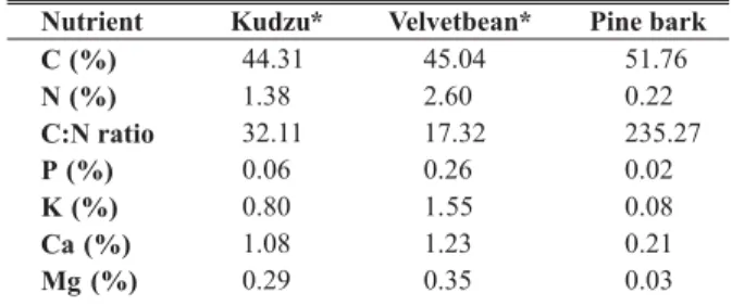 TABLE 1 – Elemental composition of amendments (kudzu,  velvetbean and pine bark) used in the experiments