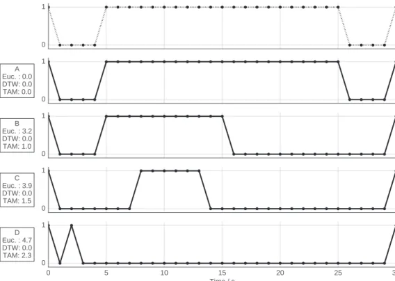 Fig. 4. A set of four examples with equal lengths. The ﬁrst sequence is the reference signal (dashed line)