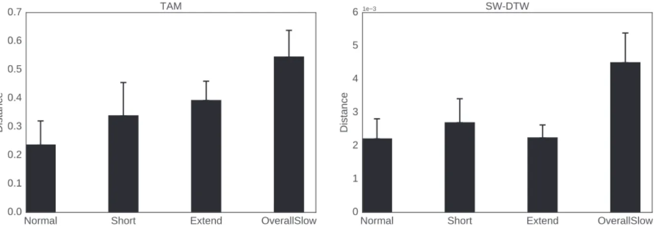 Fig.  8. Mean and standard deviation SW-DTW and TAM values  of  all subjects  in different  set speeds