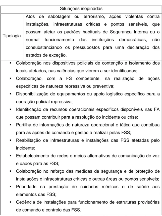 Tabela 6 – Tipologia da colaboração das Forças Armadas em situações inopinadas  Fonte: Elaboração própria 