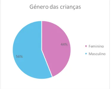 Gráfico 1 – Percentagem de crianças do género masculino e do género feminino na PSEPE 