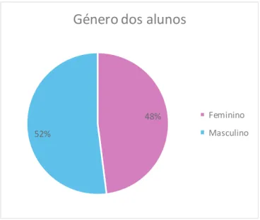 Gráfico 2 – Percentagem de alunos do género masculino e do género feminino na PS 1.º CEB 