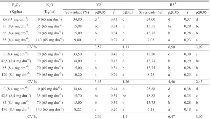 TABELA 1 - Efeito da quantidade de P 2 O 5  e � 2 O, adicionados ao substrato isolados ou em combinações, sobre a severidade e taxa  de progresso da ferrugem (r) da soja observadas na cultivar de soja AL 83