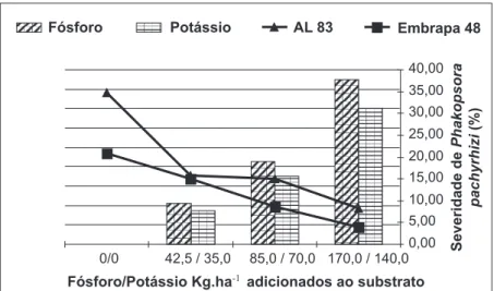 FIG. 1 -  Influência dos diferentes níveis de adubação [P 2 O 5  (8,4 mg dm -3 ) e � 2 O (65  mg dm -3 )] sobre a expressão de resistência parcial das cultivares de soja Embrapa 48  e Al 83 no estádio fenológico V2