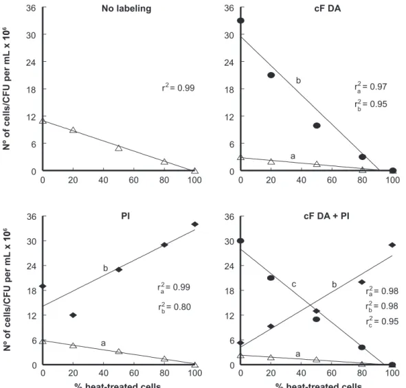 FIG. 4 - Comparison between plate counts (D) and flow counts for different ratios of non-treated and heat-treated Cmm D) and flow counts for different ratios of non-treated and heat-treated Cmm ) and flow counts for different ratios of non-treated and heat