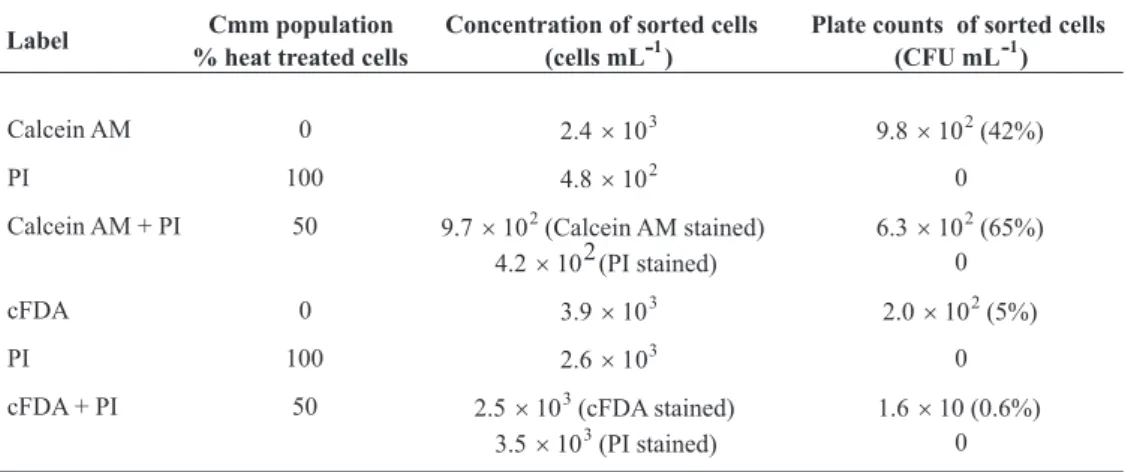 TABLE 1 - Colony formation of sorted Cmm cells labeled with Calcein AM, cFDA, PI or combinations  of Calcein AM and cFDA with PI, after plating on GNA medium