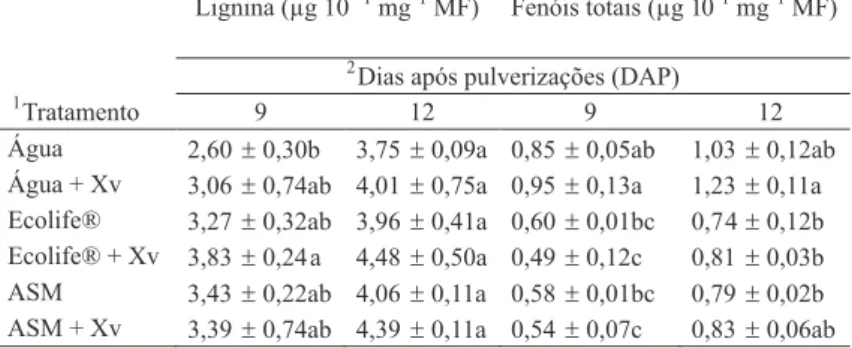 TABELA 1 - Efeito de Ecolife® (5ml l -1 ) e ASM (0,2 g l -1 ) sobre a deposição de  lignina (derivados de ácido tioglicólico) e fenólicos solúveis totais, 9 e 12 DAP,  em folhas de tomateiro, cv