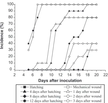 TABLE 2 - Incubation period, area under the disease progress curve  of incidence ( AUDPC ) and severity of citrus canker ( Xanthomonas  axonopodis   pv
