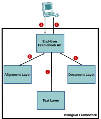 Figure 2.10: Simplified architecture of the Bilingual Framework, with the interaction between the Layers and End-Users