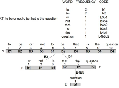 Figure 3.6 shows the structure of a Byte-codes Wavelet Tree for the text to be or not to be that is the question 
