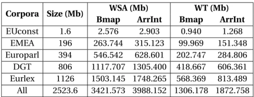Table 3.3: Memory consumption results in the EN-PT language pair