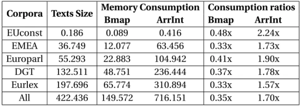 Table 3.9: Memory consumption results of the Alignment Layer, in Megabytes, for EN-PT