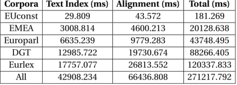 Table 3.13: Indexing time results, for Byte-codes Wavelet Trees and Bitmaps, in EN-PT