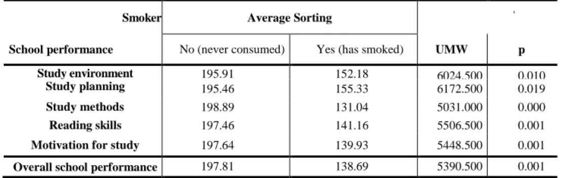 Table 1 – School performance and tobacco consumption in adolescents  