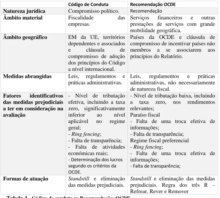 Tabela 4 -  Código de conduta vs Recomendações OCDE             Fonte: Santos e Palma 1999 