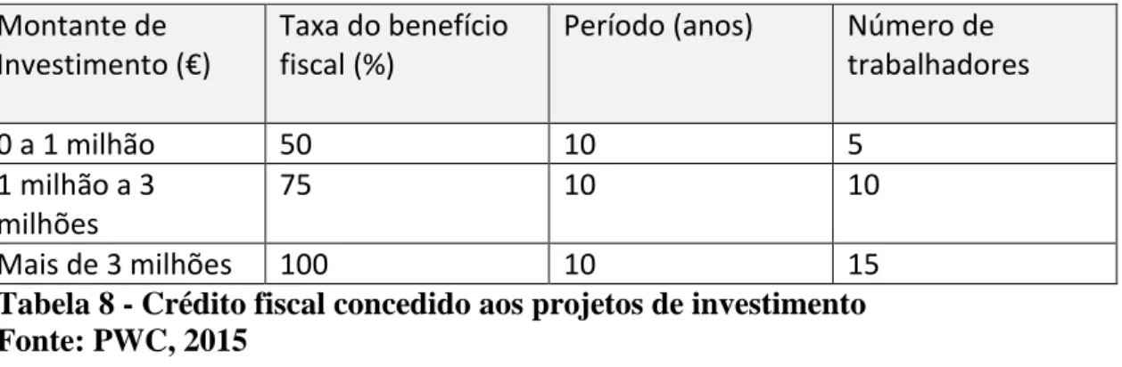 Tabela 8 - Crédito fiscal concedido aos projetos de investimento  Fonte: PWC, 2015 