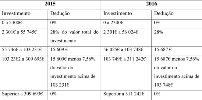 Tabela 9 - Benefícios para pequenos investimentos na Holanda          Fonte: Adaptado  (Belastingdienst, 2016)   