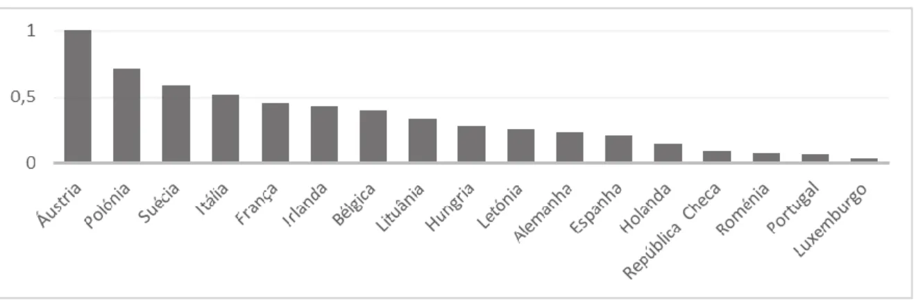 Gráfico 1 – Índice de restrição de IDE  Fonte: OCDE 