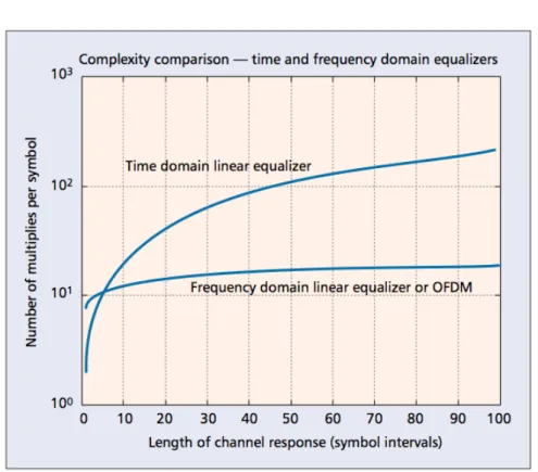 Figure 2.7: Complexity comparison of time and frequency domain linear equalizers [Falconer et al., 2002].