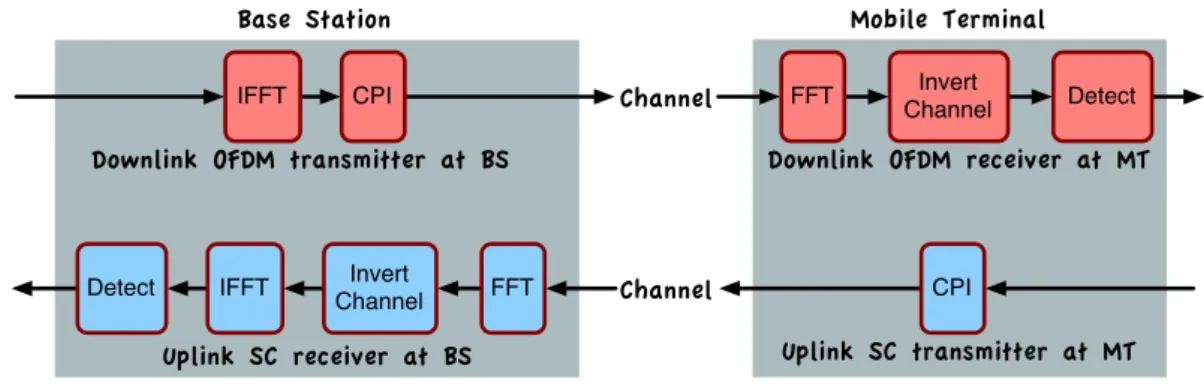 Figure 2.9: Coexistence of SC-FDE and OFDM: uplink and downlink asymmetry.