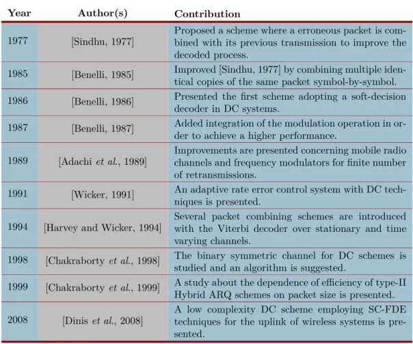 Table 2.2: Main contributions on DC schemes of type-II Hybrid ARQ.