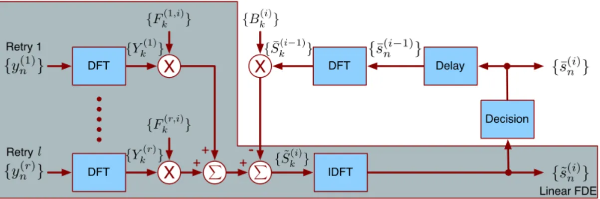 Figure 3.3: Structure of the iterative receiver for the l packet reception (the shadowed part corresponds to a linear FDE).