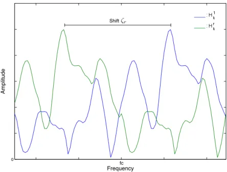 Figure 3.4: Example of a possible channel response for two different transmissions employing SP strategy