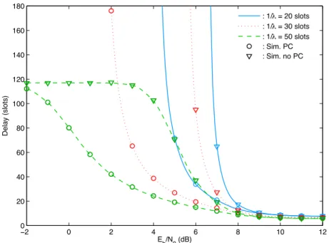 Figure 3.11 depicts the simulation and the analytical model for packet delay in function