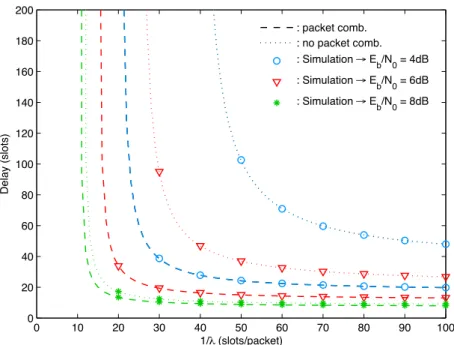 Figure 3.12: Packet delay with 1/λ for Poisson traffic and R = 5.