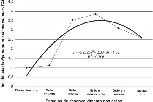 FIG.  1  -   Incidência  de  Pyrenophora  chaetomioides   em  carpelos  de  seis  genótipos  de  aveia  branca durante os estádios de desenvolvimento dos grãos.