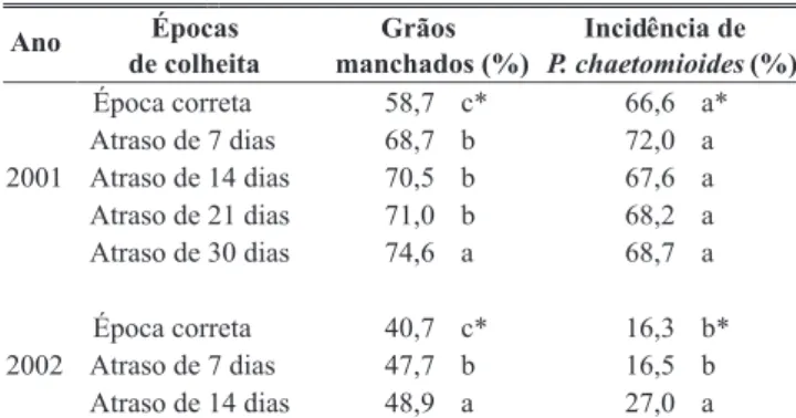 TABELA 2 -  Percentual visual de grãos manchados e incidência  de  Pyrenophora  chaetomioides  em  meio  BDA  em  genótipos  de  aveia branca, avaliados em épocas diferentes de colheita, em 2001  e 2002