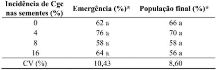 TABELA  1  -  Emergência  e  população  final  de  plântulas  de  algodoeiro com diferentes porcentagens de  Colletotrichum gossypii var