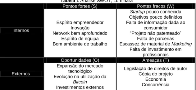 Tabela 1 Análise SWOT, Luminara 