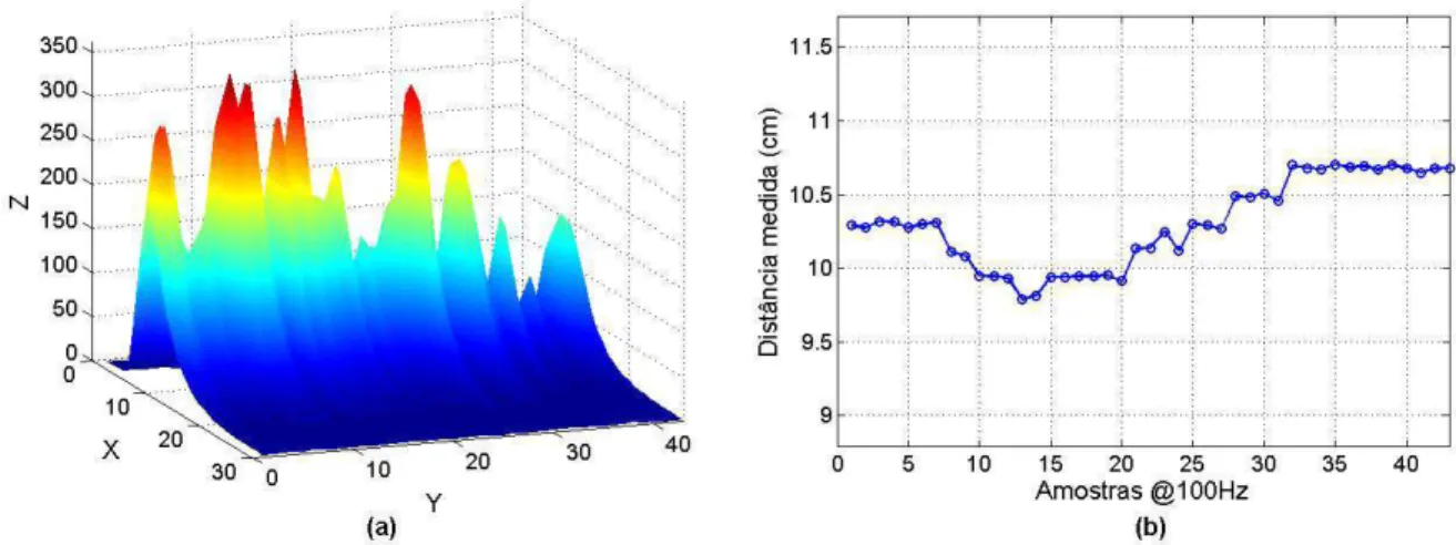 Figura 4.20: Sinais obtidos durante a aquisi¸c˜ao sobre uma superf´ıcie irregular. Em (a) est´a representada a envolvente do sinal ultra-s´onico e em (b) as medi¸c˜oes auxiliares do GP2D120.