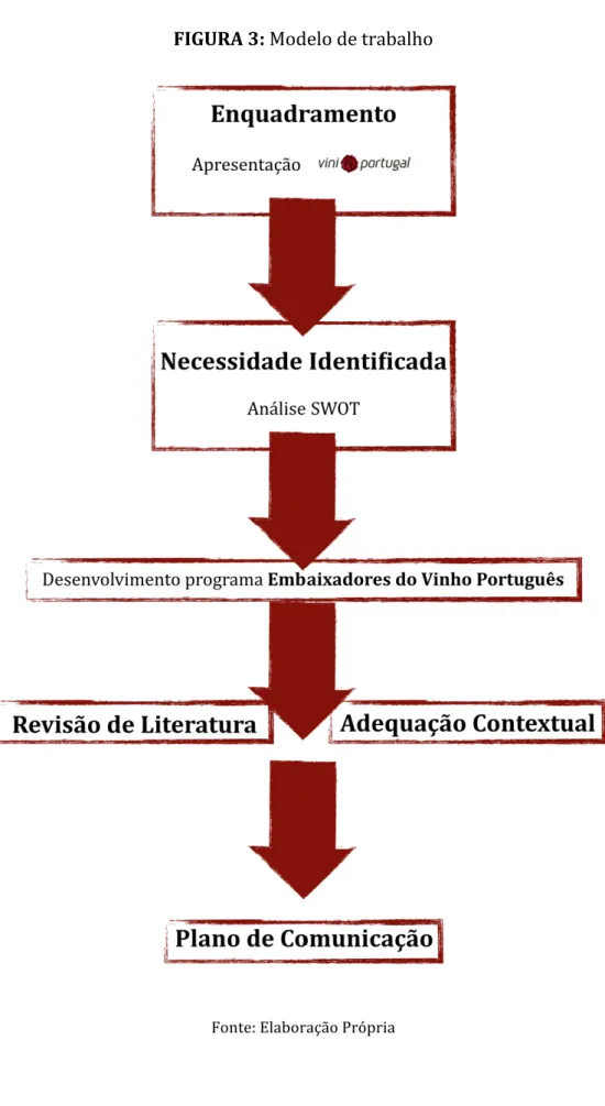 FIGURA   3:   Modelo   de   trabalho   