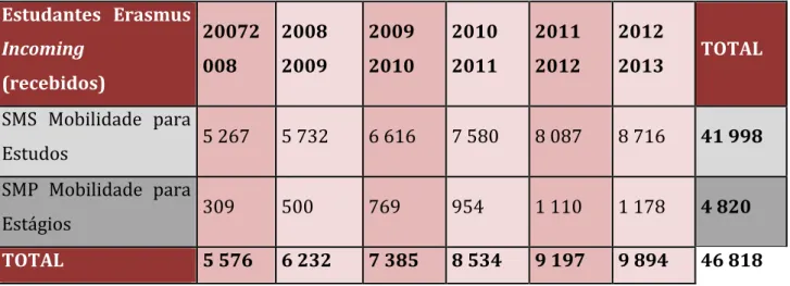 TABELA   5:   Estudantes   Erasmus   RECEBIDOS   (2007   -­‐   2013)               Estudantes    Erasmus    Incoming    (recebidos)    20072008    2008   2009    2009   2010    2010   2011    2011   2012    2012   2013    TOTAL           SMS    Mobilidade 