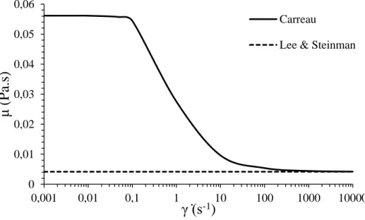Figura 3.1 - Variação da viscosidade com a taxa de corte, de acordo com os  modelos de Carreau e Lee &amp; Steinman