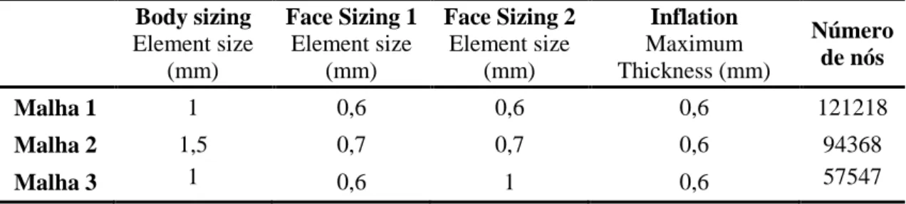 Tabela 5.2 - Parâmetros inseridos para a construção das três malhas e número de nós  (geometria 2)