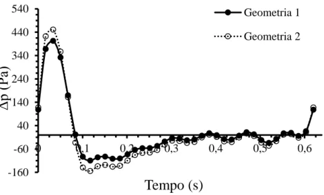 Figura 8.20 - Queda de pressão entre a entrada e a saída abdominal durante um  ciclo cardíaco, para as duas geometrias (Caso não newtoniano)