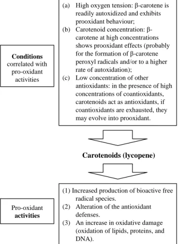 Fig. 3 Prooxidant activity of carotenoids (lycopen) [104] 