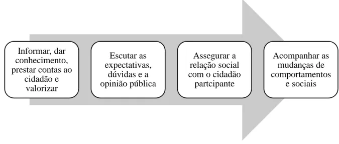 Figura 3. Finalidades da Comunicação Pública. Adaptado de “La communication publique” de Zémor (1995,  p