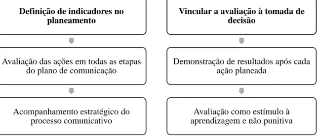 Figura 4. Conceito de Avaliação da Comunicação Organizacional. Adaptado de “Avaliação em comunicação  organizacional” de Galerani (2006, p
